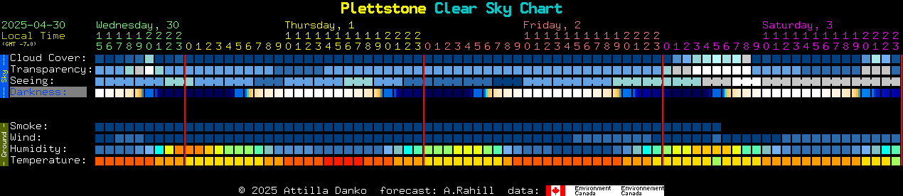Current forecast for Plettstone Clear Sky Chart