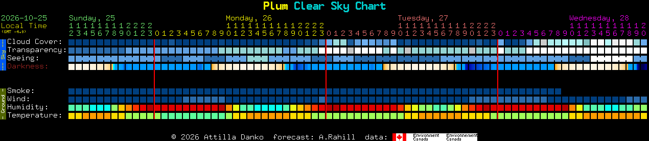 Current forecast for Plum Clear Sky Chart