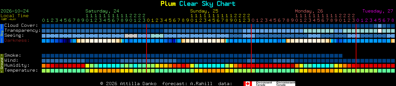 Current forecast for Plum Clear Sky Chart