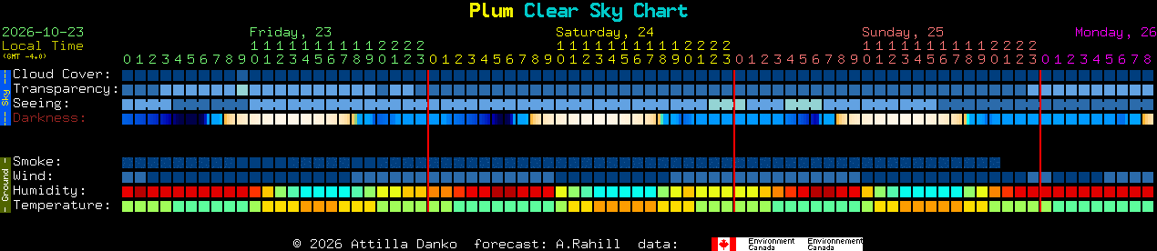 Current forecast for Plum Clear Sky Chart