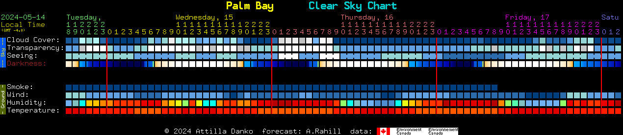 Current forecast for Palm Bay Clear Sky Chart