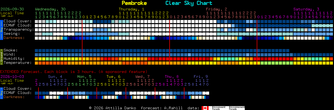 Current forecast for Pembroke Clear Sky Chart