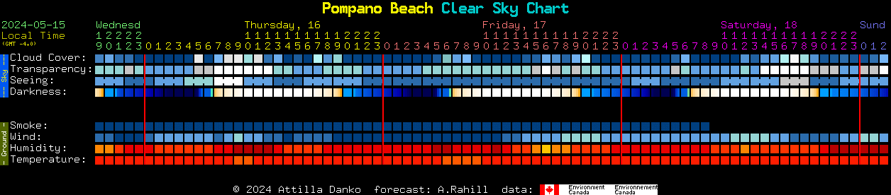 Current forecast for Pompano Beach Clear Sky Chart