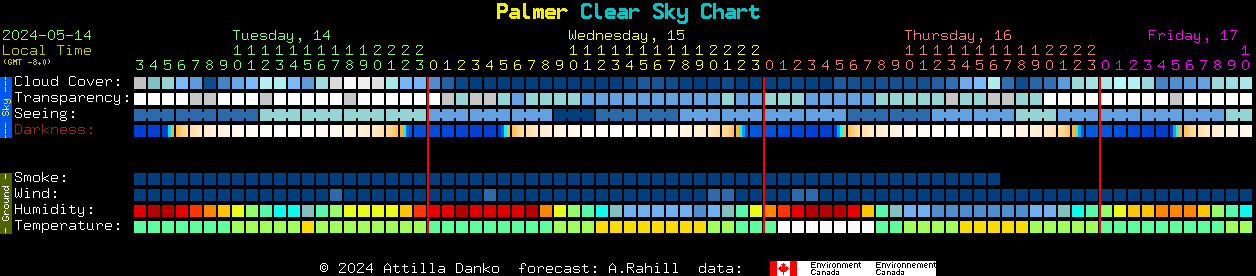 Current forecast for Palmer Clear Sky Chart