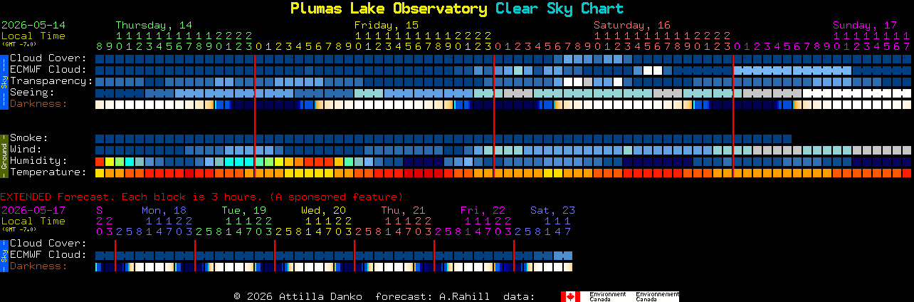 Current forecast for Plumas Lake Observatory Clear Sky Chart