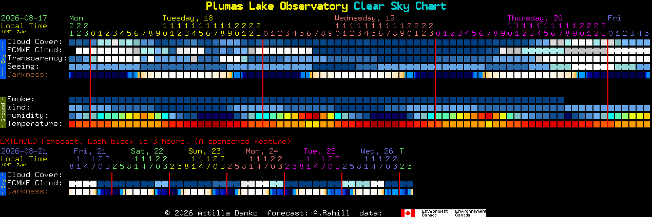 Current forecast for Plumas Lake Observatory Clear Sky Chart
