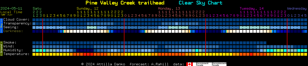 Current forecast for Pine Valley Creek trailhead Clear Sky Chart