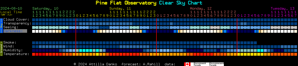 Current forecast for Pine Flat Observatory Clear Sky Chart