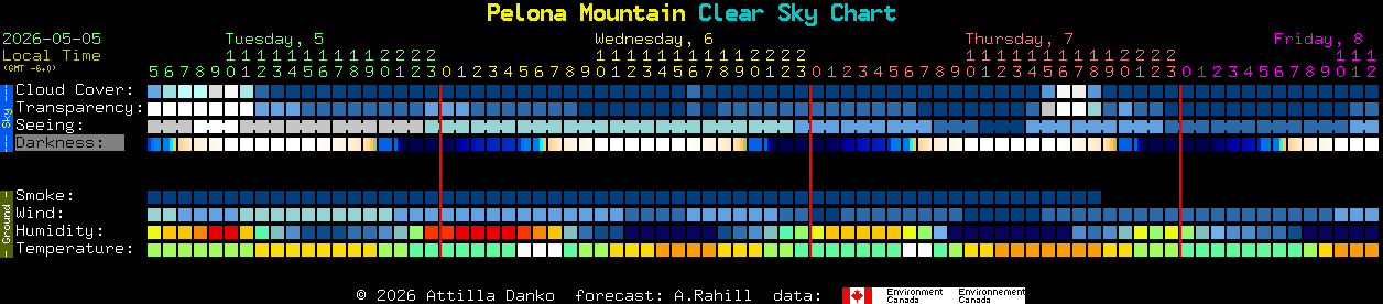 Current forecast for Pelona Mountain Clear Sky Chart