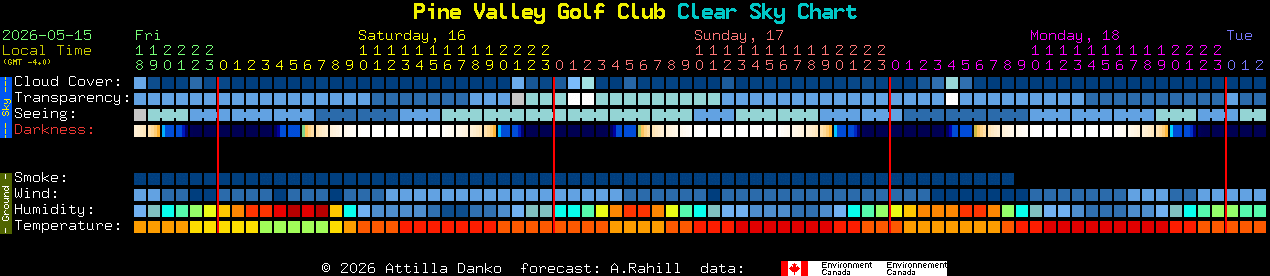 Current forecast for Pine Valley Golf Club Clear Sky Chart
