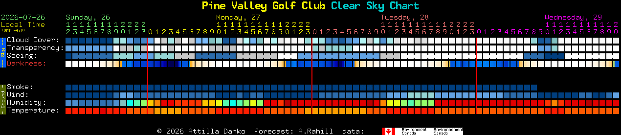 Current forecast for Pine Valley Golf Club Clear Sky Chart