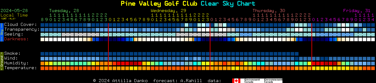 Current forecast for Pine Valley Golf Club Clear Sky Chart