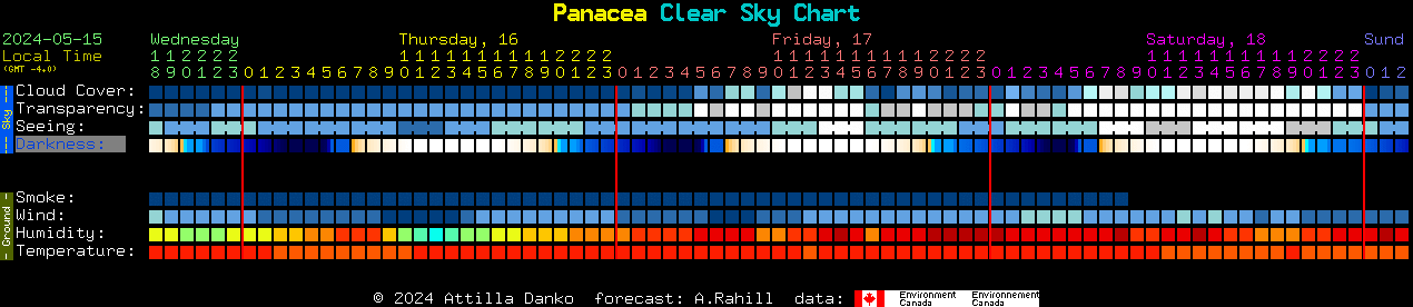 Current forecast for Panacea Clear Sky Chart