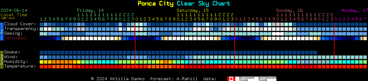 Current forecast for Ponca City Clear Sky Chart