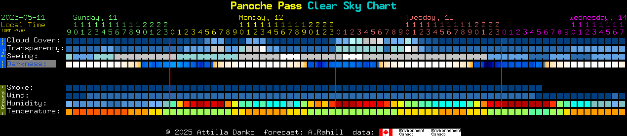 Current forecast for Panoche Pass Clear Sky Chart