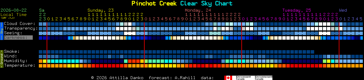 Current forecast for Pinchot Creek Clear Sky Chart