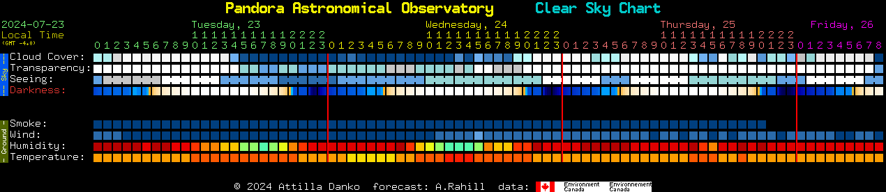 Current forecast for Pandora Astronomical Observatory Clear Sky Chart