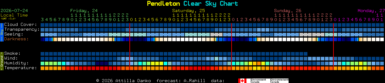 Current forecast for Pendleton Clear Sky Chart