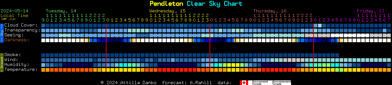 Current forecast for Pendleton Clear Sky Chart