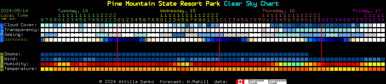 Current forecast for Pine Mountain State Resort Park Clear Sky Chart