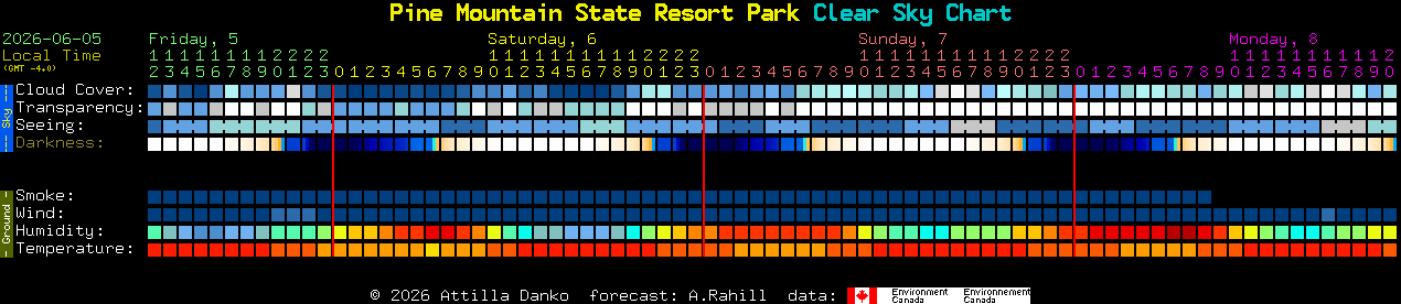 Current forecast for Pine Mountain State Resort Park Clear Sky Chart