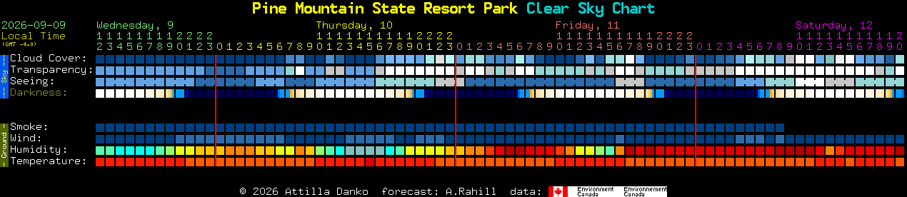 Current forecast for Pine Mountain State Resort Park Clear Sky Chart