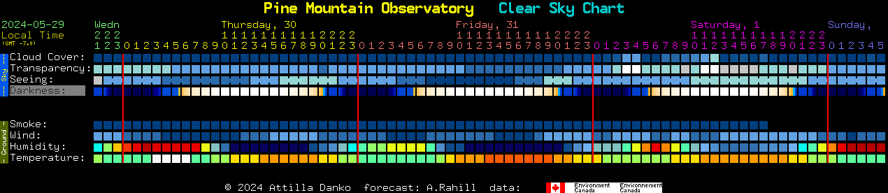 Current forecast for Pine Mountain Observatory Clear Sky Chart
