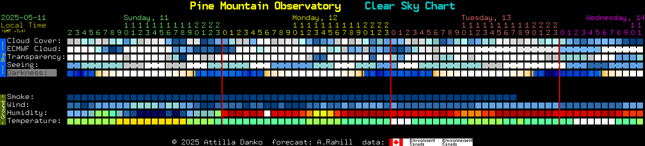 Current forecast for Pine Mountain Observatory Clear Sky Chart