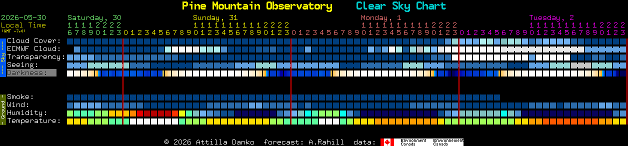 Current forecast for Pine Mountain Observatory Clear Sky Chart