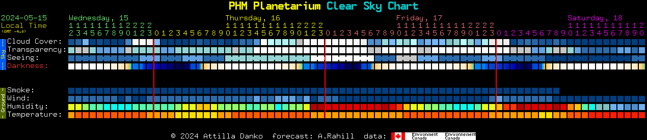 Current forecast for PHM Planetarium Clear Sky Chart