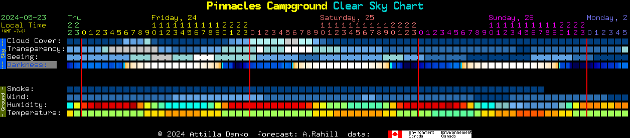 Current forecast for Pinnacles Campground Clear Sky Chart