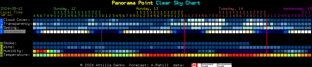 Current forecast for Panorama Point Clear Sky Chart