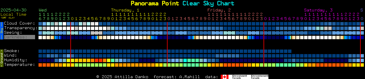 Current forecast for Panorama Point Clear Sky Chart