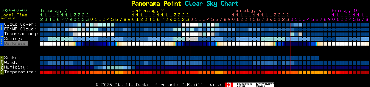 Current forecast for Panorama Point Clear Sky Chart