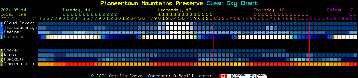 Current forecast for Pioneertown Mountains Preserve Clear Sky Chart