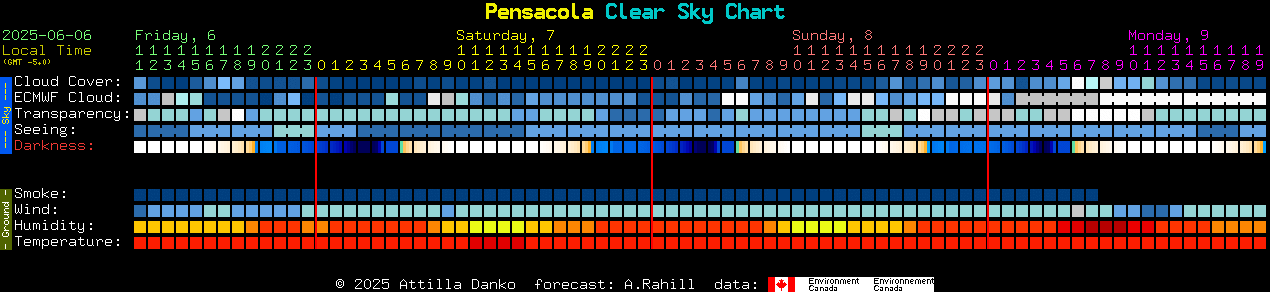 Current forecast for Pensacola Clear Sky Chart