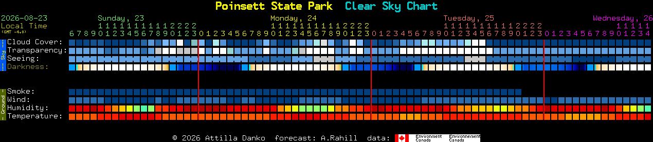 Current forecast for Poinsett State Park Clear Sky Chart