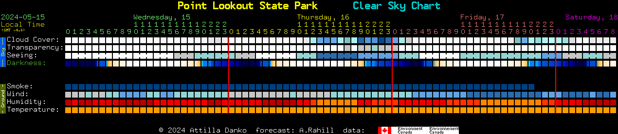 Current forecast for Point Lookout State Park Clear Sky Chart