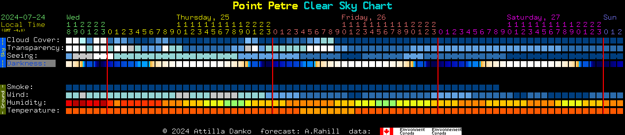 Current forecast for Point Petre Clear Sky Chart