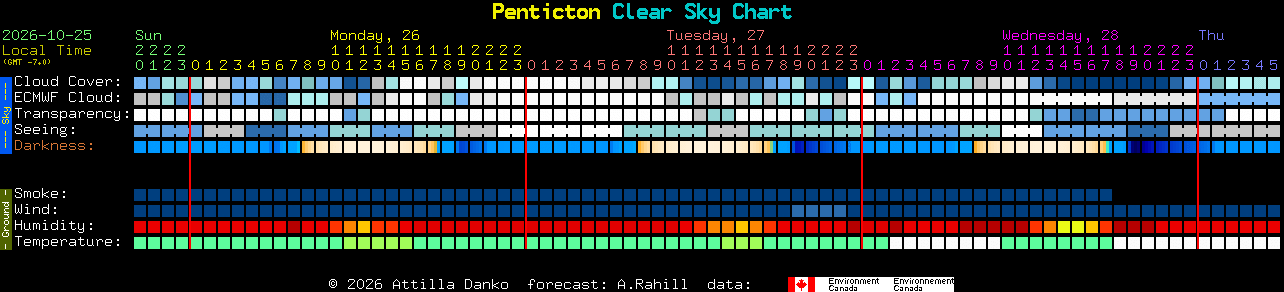 Current forecast for Penticton Clear Sky Chart