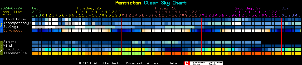 Current forecast for Penticton Clear Sky Chart