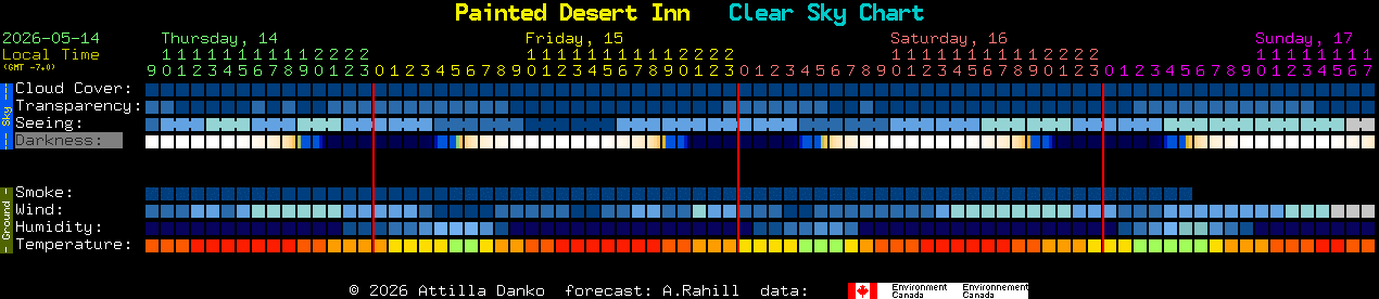 Current forecast for Painted Desert Inn Clear Sky Chart