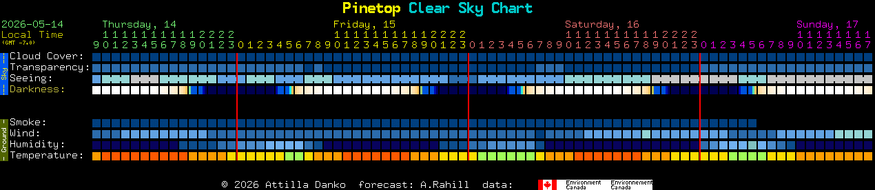 Current forecast for Pinetop Clear Sky Chart