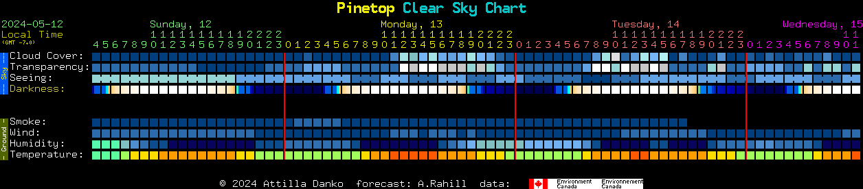 Current forecast for Pinetop Clear Sky Chart