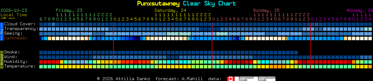 Current forecast for Punxsutawney Clear Sky Chart