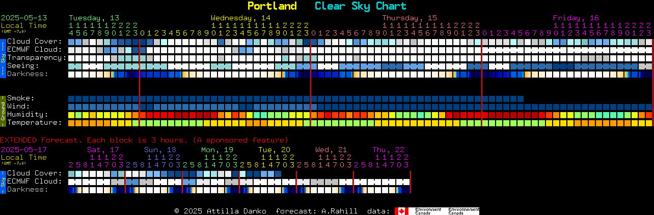 Current forecast for Portland Clear Sky Chart