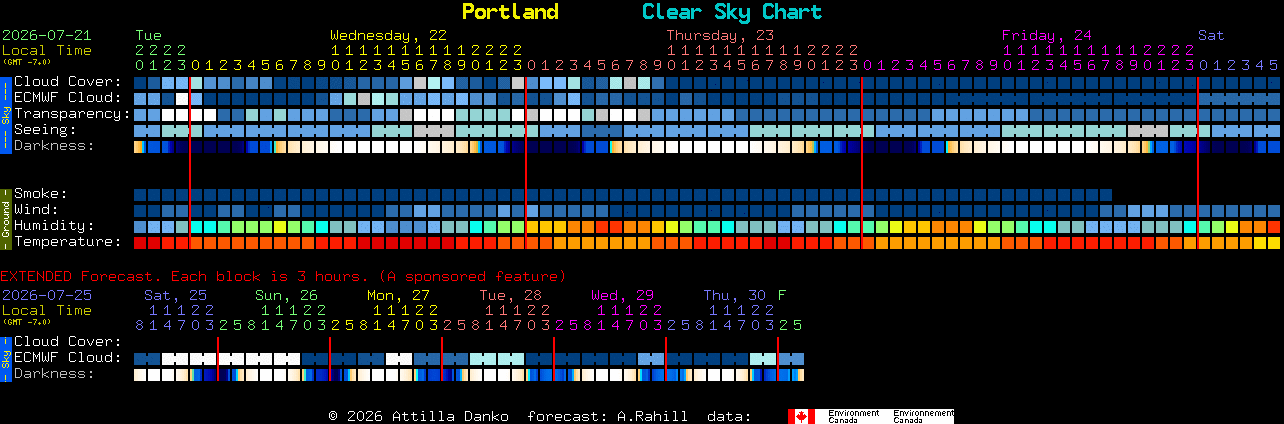 Current forecast for Portland Clear Sky Chart