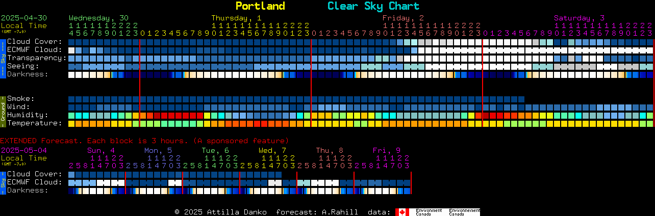 Current forecast for Portland Clear Sky Chart