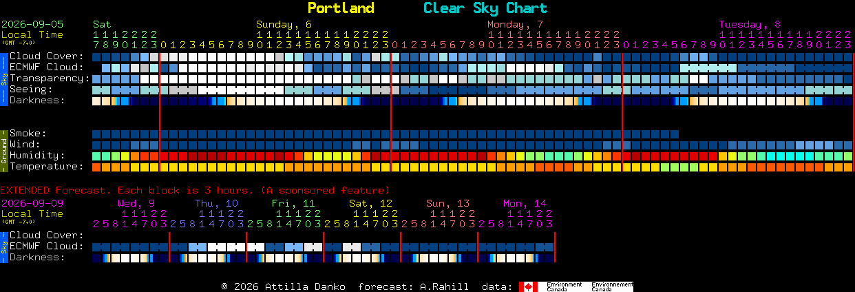 Current forecast for Portland Clear Sky Chart