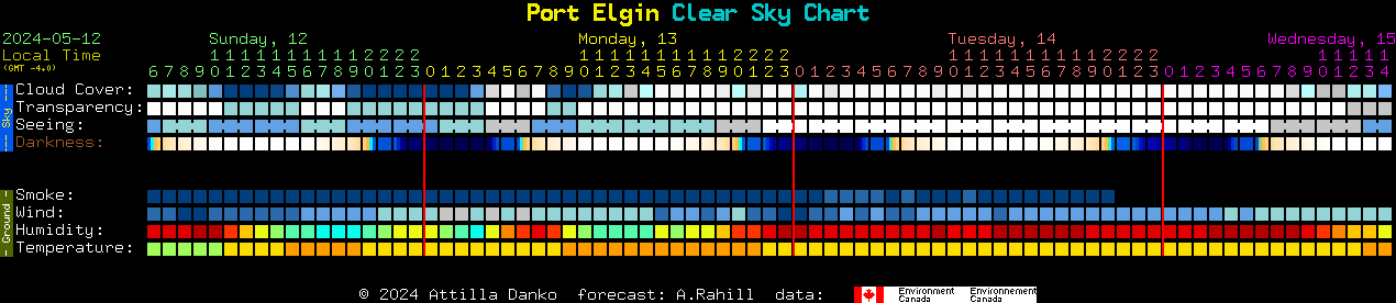 Current forecast for Port Elgin Clear Sky Chart